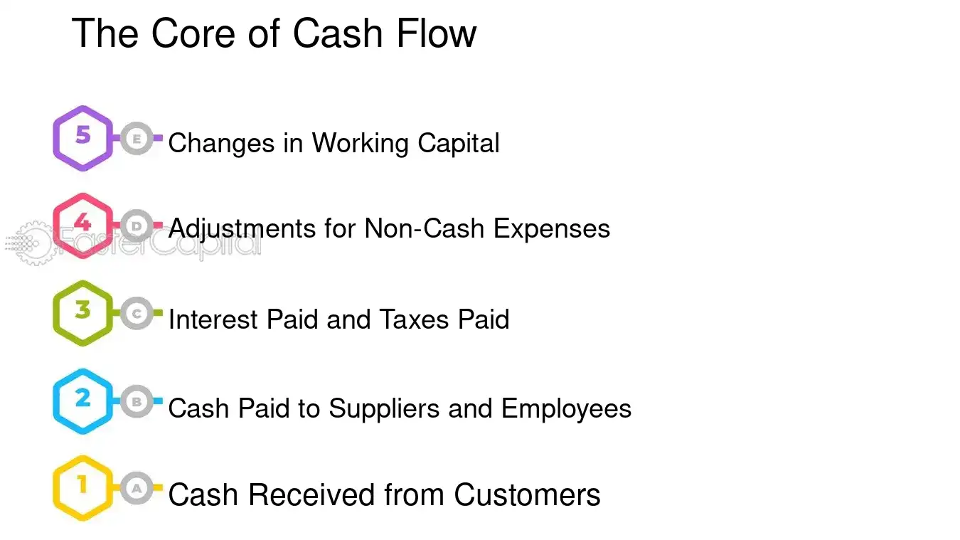 The Core of Cash Flow - Cash Flow Statement and Statement of Changes in Equity: Cash Flow Statement Essentials: How to Read and Interpret
